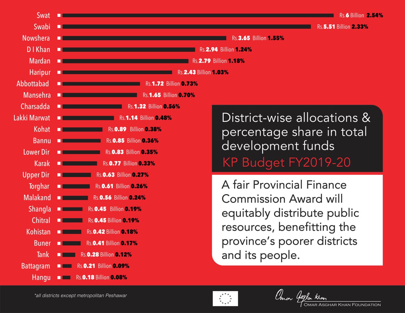 KP Budget FY2019-20 – District Breakdown