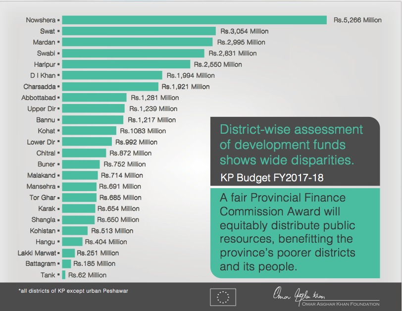 KP Budget FY2017-18 – District Breakdown